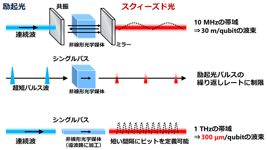 図5　スクィーズド状態の生成手法と帯域の関係