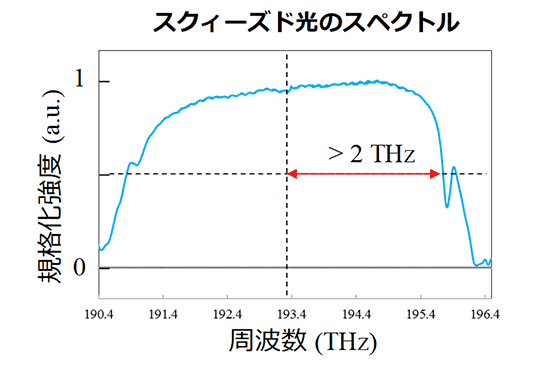 図6　スクィーズド状態の量子ノイズと光スペクトルの測定結果