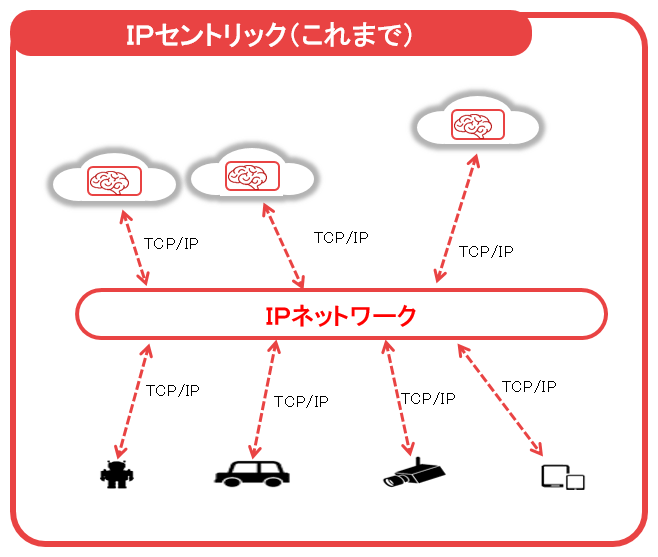 図2　CFデータハブとデータセントリックアーキテクチャ