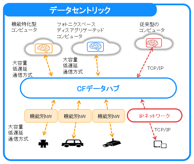 図2　CFデータハブとデータセントリックアーキテクチャ
