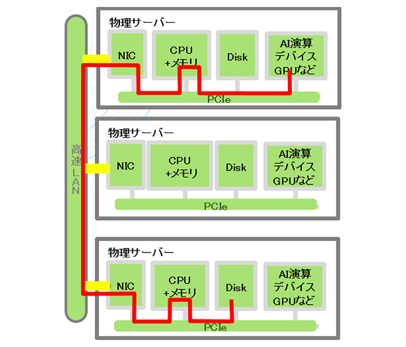 (a) これまで（物理サーバーオリエンテッド）