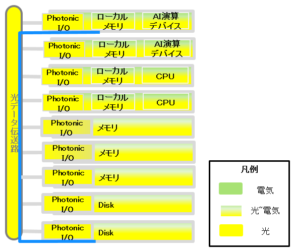 (b) ディスアグリゲーテッドコンピューティング