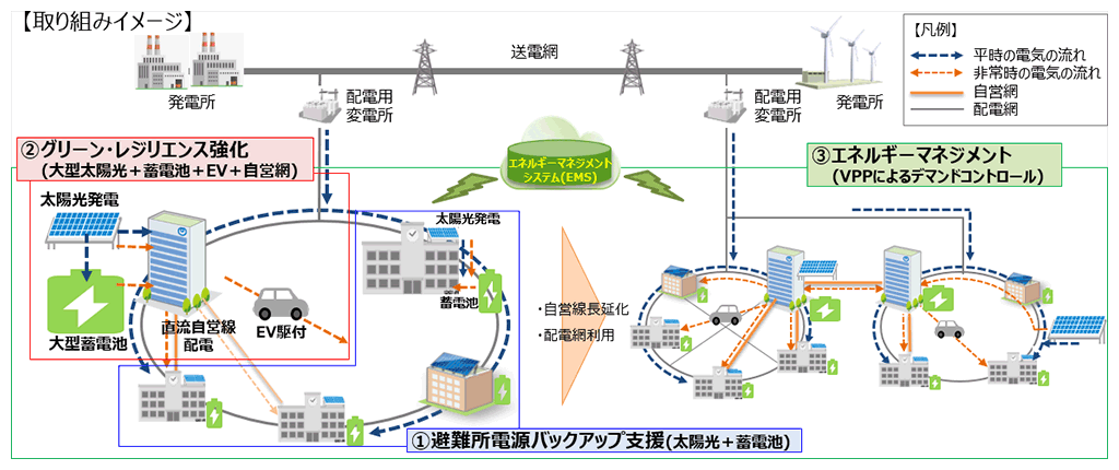 実証イメージ：千葉市におけるスマートエネルギーシティ実現に向けた取り組み