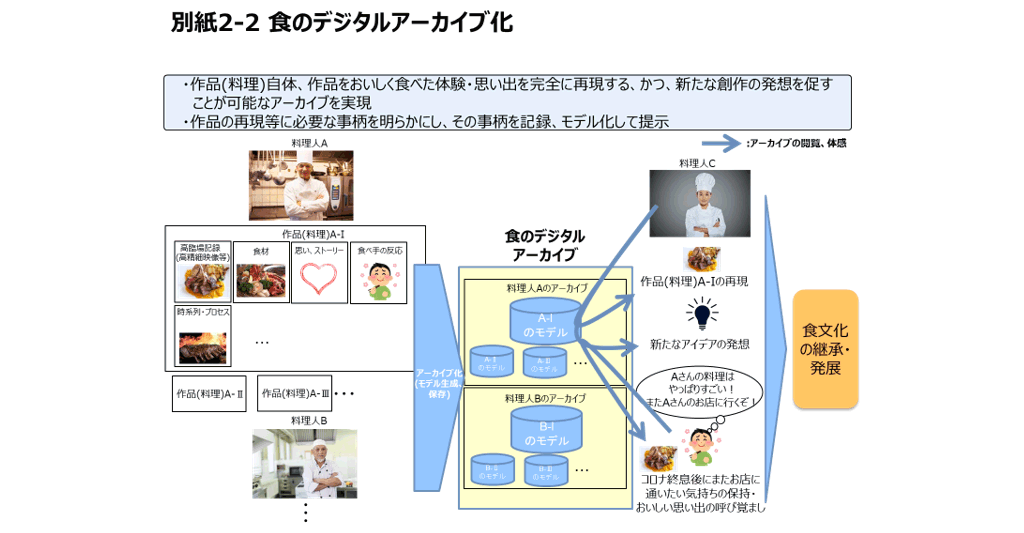 別紙2-2 食のデジタルアーカイブ化