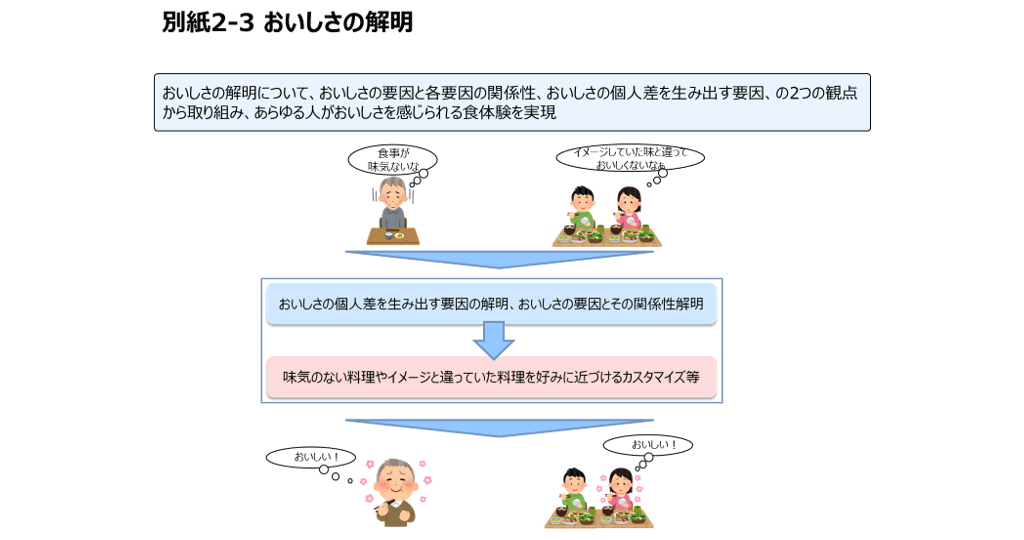 別紙2-3 おいしさの解明
