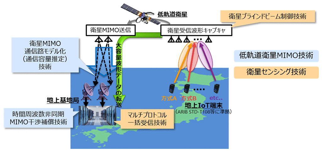 図1：本テーマにおける技術実証イメージ