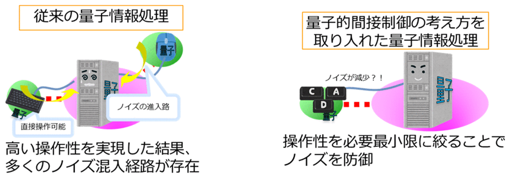 図1：ノイズ対策の観点からみた量子的間接制御