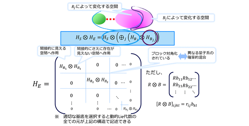 図2：量子的間接制御において動的Lie代数が普遍的に持つ構造