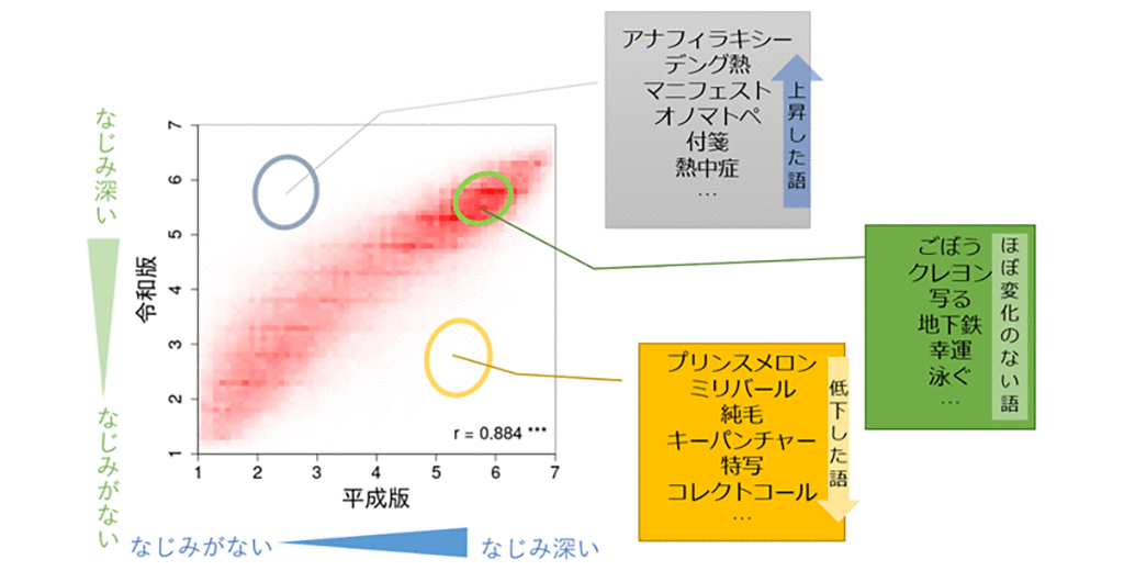 図1. 平成版から令和版への単語親密度の変化