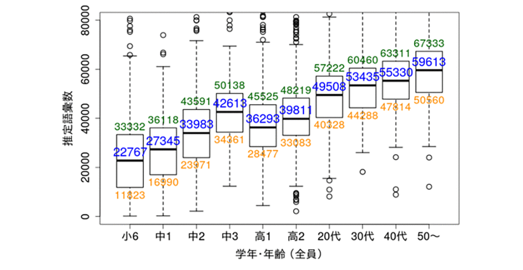 図2. 各学年・年齢の語彙数推定結果（語彙数は平成版単語親密度に基づき推定）