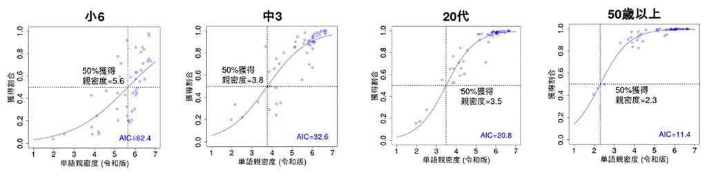 図3. 各学年・年齢における語彙獲得状況と単語親密度（令和版）