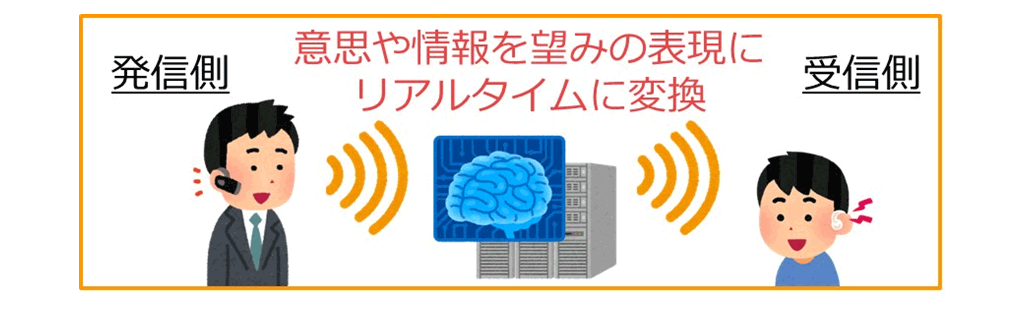 図1：所望の音声に変換するAI技術