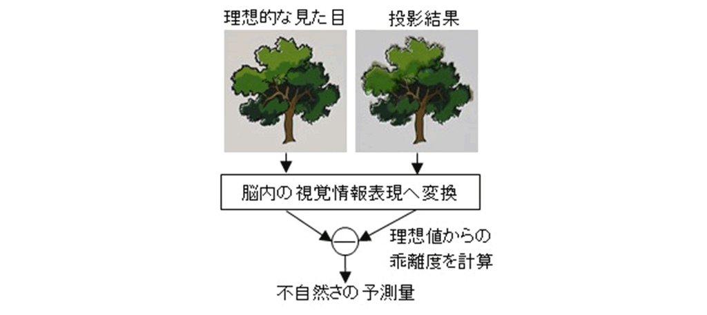 図3：脳内の視覚情報表現内で投影結果が理想的な見た目からどれくらい乖離しているかを計算