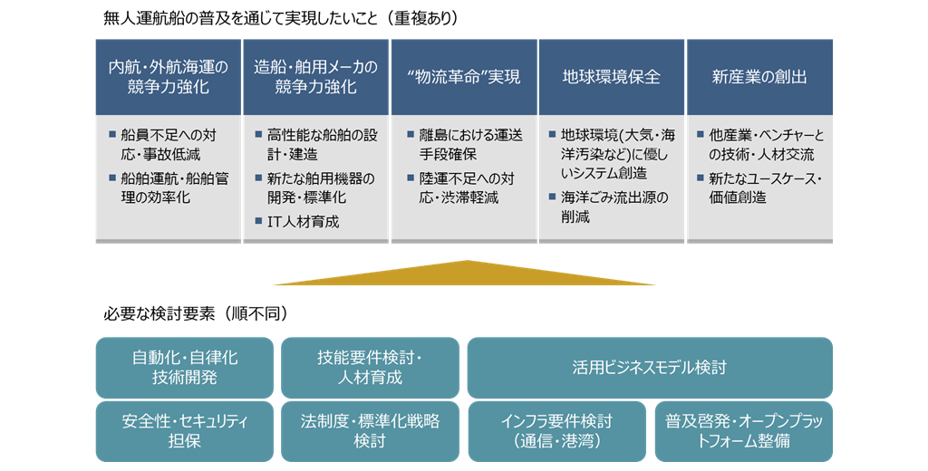 図1：無人運航船の普及を通じて実現したいことと必要な検討要素