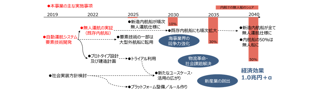 図3：無人運航船実現までのイメージと社会に与える影響