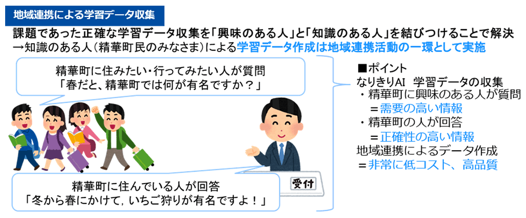 図1．地域連携による学習データ収集