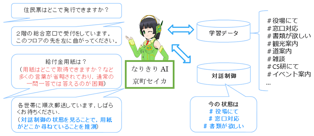 図2．対話制御モデルによる役場業務を行う対話の例