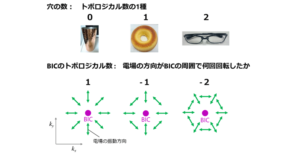 図1 トポロジカル数