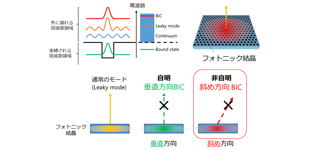 図2 フォトニック結晶における光のbound state in the continuum (BIC)