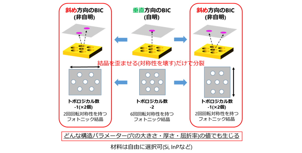 図3 対称性の操作による垂直方向BICの分裂と斜め方向BICの生成