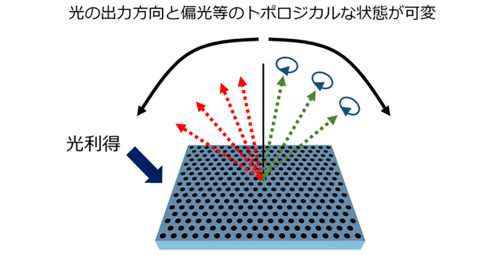 図5 光トポロジカル特異点を用いた光制御のイメージ図。フォトニック結晶の対称性の操作により、トポロジカルな性質を持つ光ビームを様々な方向に出射可能となる。