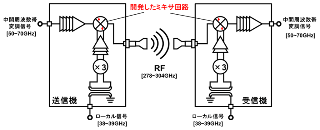 図1 開発した300GHz帯無線トランシーバの全体構成