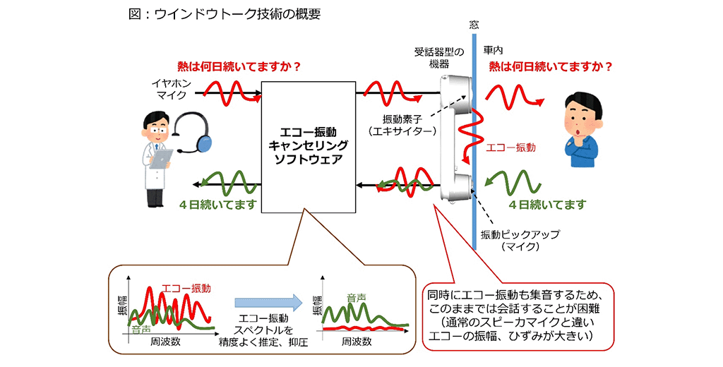 ウインドウトーク技術の概要