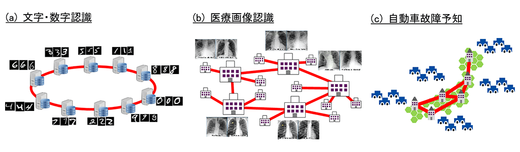 図1　エッジコンピューティング環境で想定されるアプリケーション例と分散データ蓄積