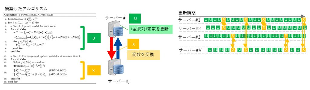 図2　開発した非同期分散型の学習アルゴリズム（Edge-consensus Learning）