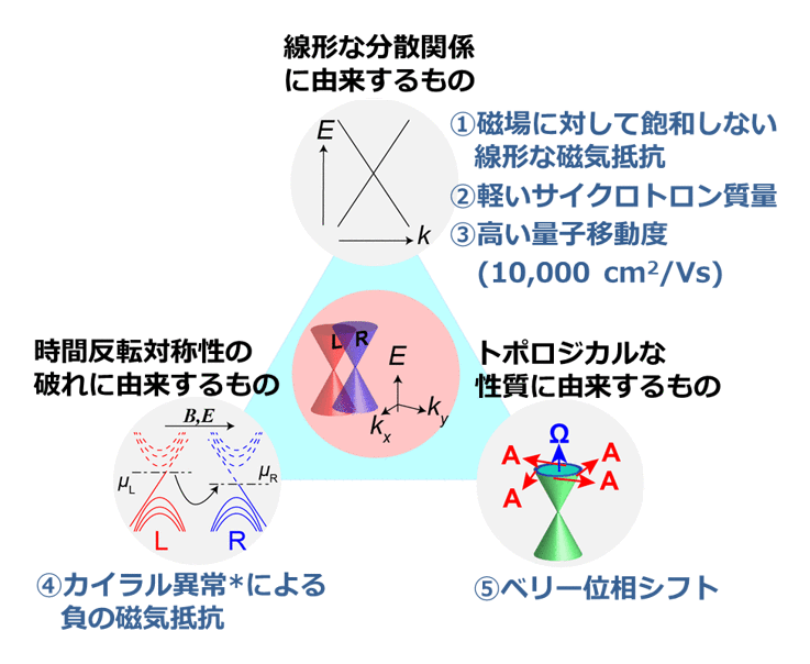 図3：磁性ワイル半金属に予想される5つの特徴的な電気伝導特性。
