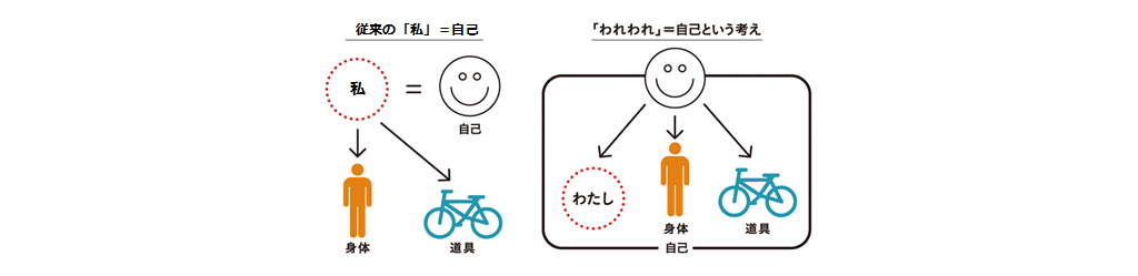 図1.従来の私中心の自己観と「われわれとしての自己観」の対比