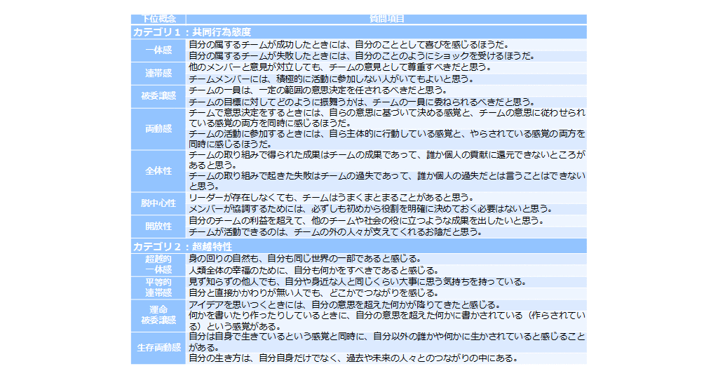 表1.Self-as-We尺度
