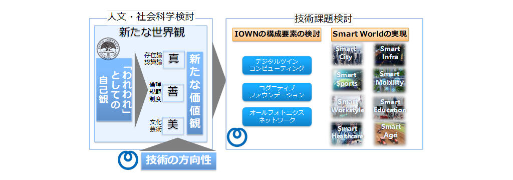 図3.京都大学とNTTの共創プロジェクトの全体像
