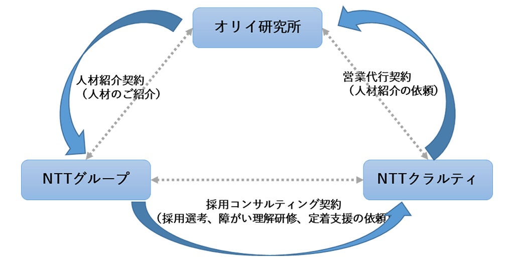 障がい者の就労支援におけるNTTクラルティとの連携イメージ