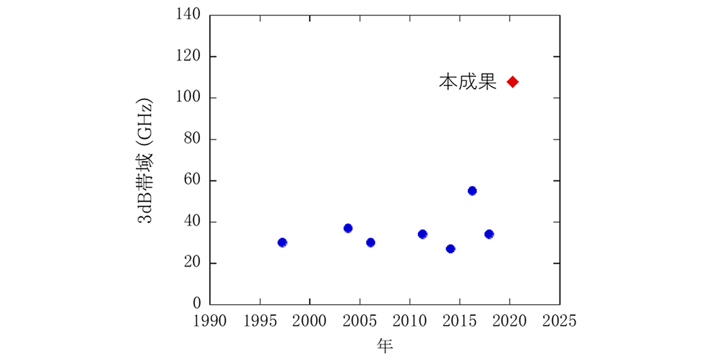 図2 フォトン－フォトン共鳴を用いて直接変調レーザの3dB帯域の変遷