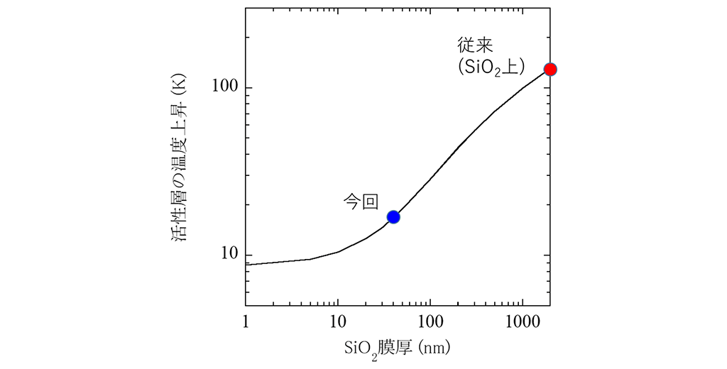 図4 50ミクロンの活性層長のレーザで100mWの熱源を仮定した場合の活性層の温度上昇