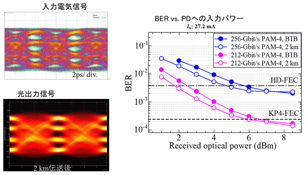 図7 256Gbit/s PAM-4の生成と2km伝送