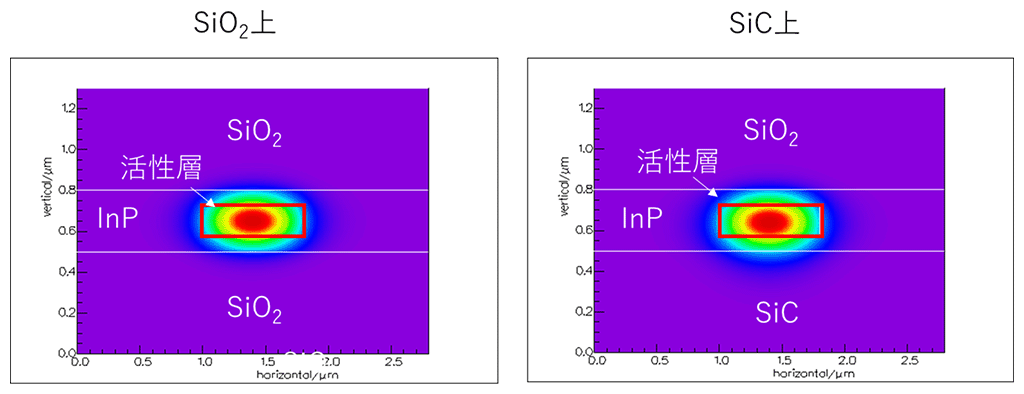 図8 SiO2上、SiC上のメンブレンレーザの光のモード分布