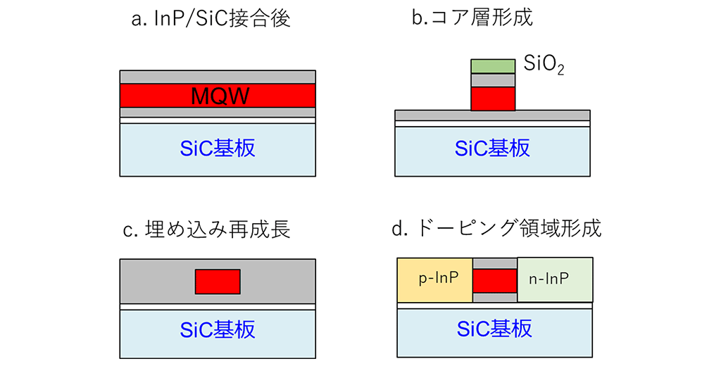 図9 プロセス工程図