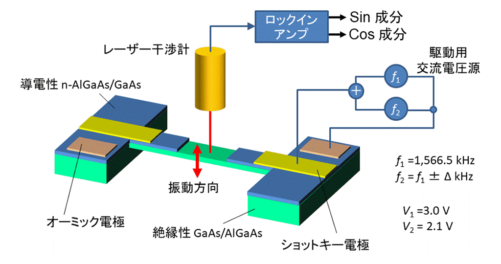 図1　実験に用いたメカニカル振動子と測定手法