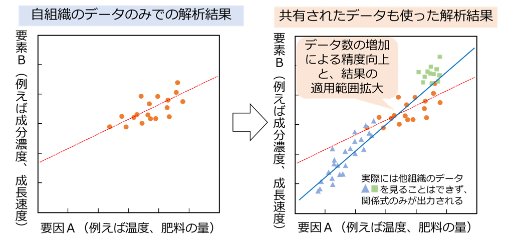 図2　データ共有による解析精度と信頼性の向上（イメージ）