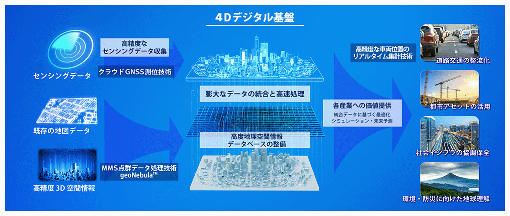 図1：4Dデジタル基盤の全体像