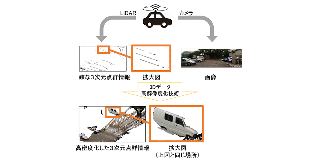 図2：3Dデータ高解像度化技術