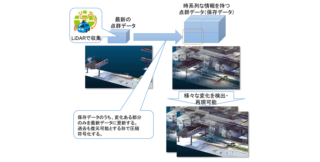 図3：4D点群符号化