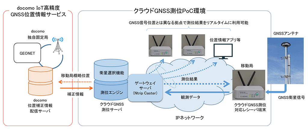 図4：クラウドGNSS測位環境構築