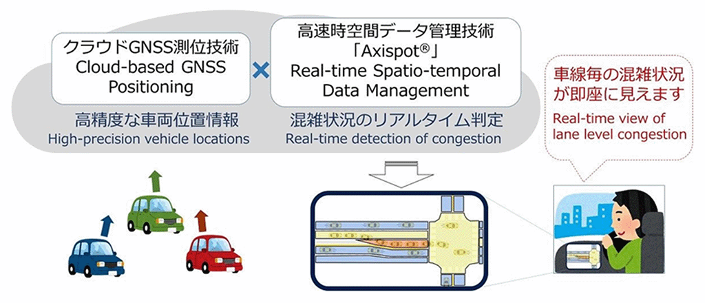 図5：高精度な車両位置のリアルタイム収集技術