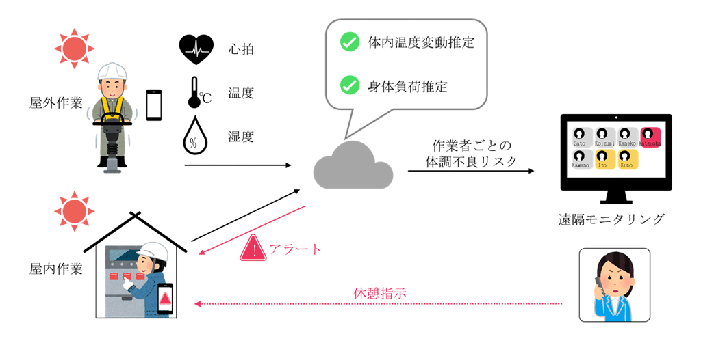 図2．実証実験で用いたデモシステムの構成