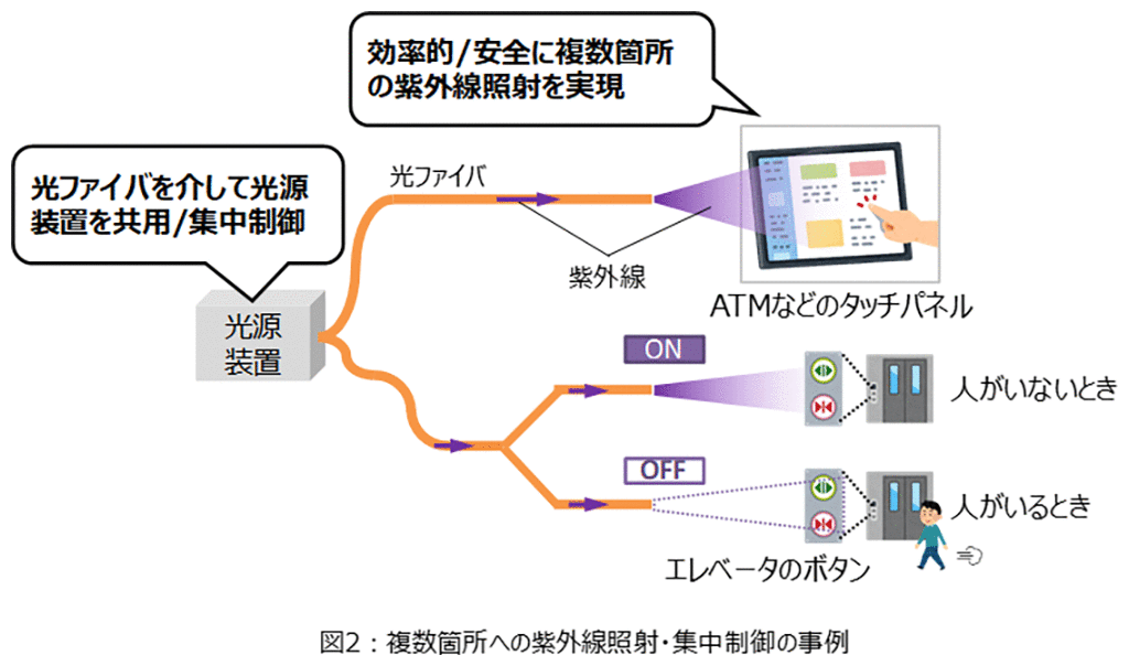 図2：複数個所への紫外線照射・集中制御の事例
