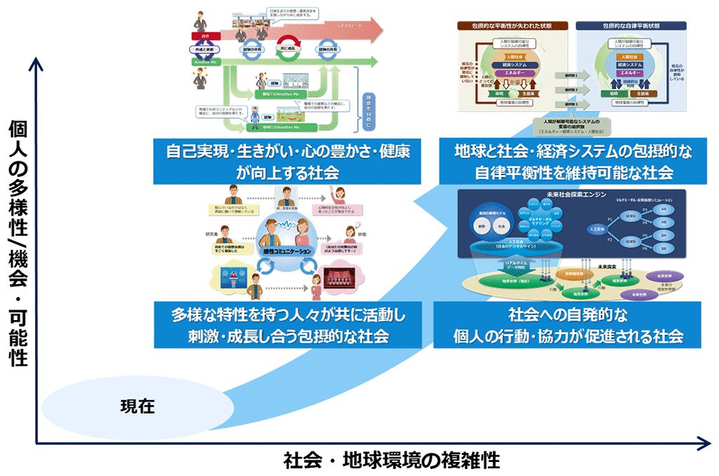 図1.4つのグランドチャレンジがめざす未来社会