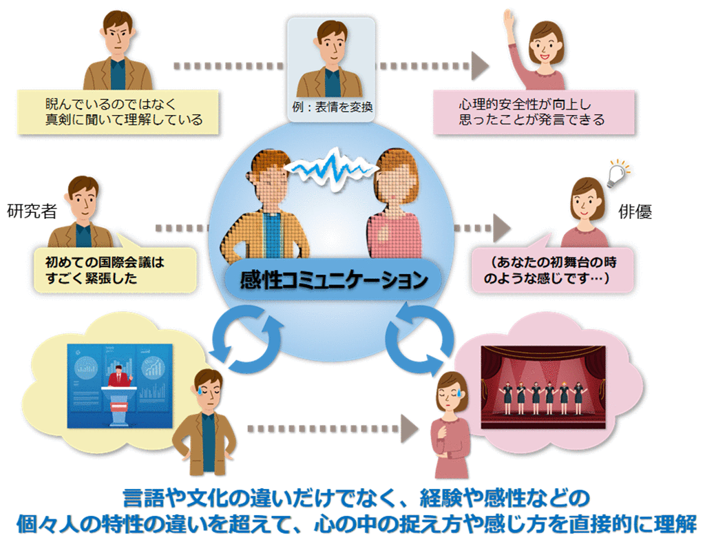 図2.感性コミュニケーション